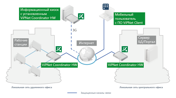 ViPNet Coordinator HW