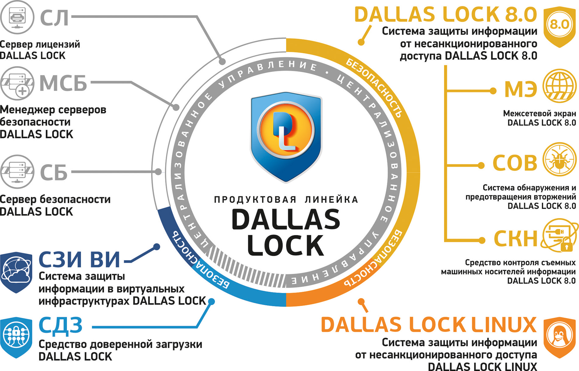 dallas lock line